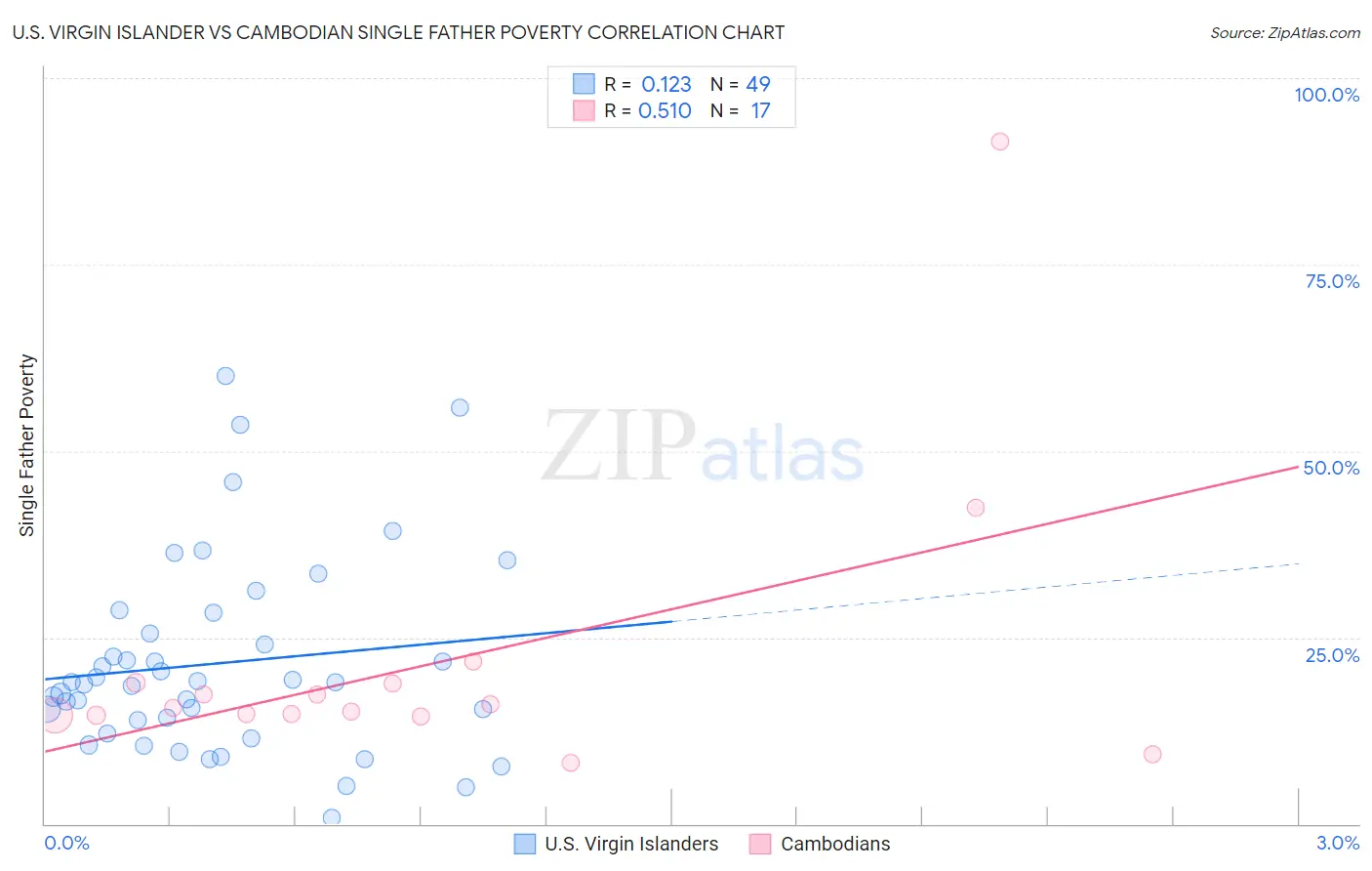 U.S. Virgin Islander vs Cambodian Single Father Poverty