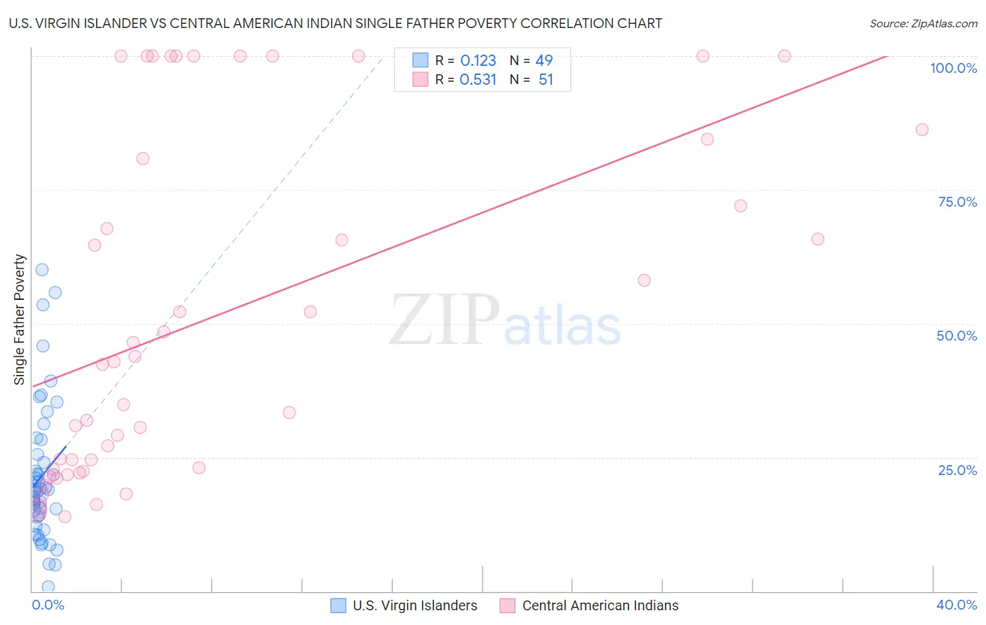 U.S. Virgin Islander vs Central American Indian Single Father Poverty