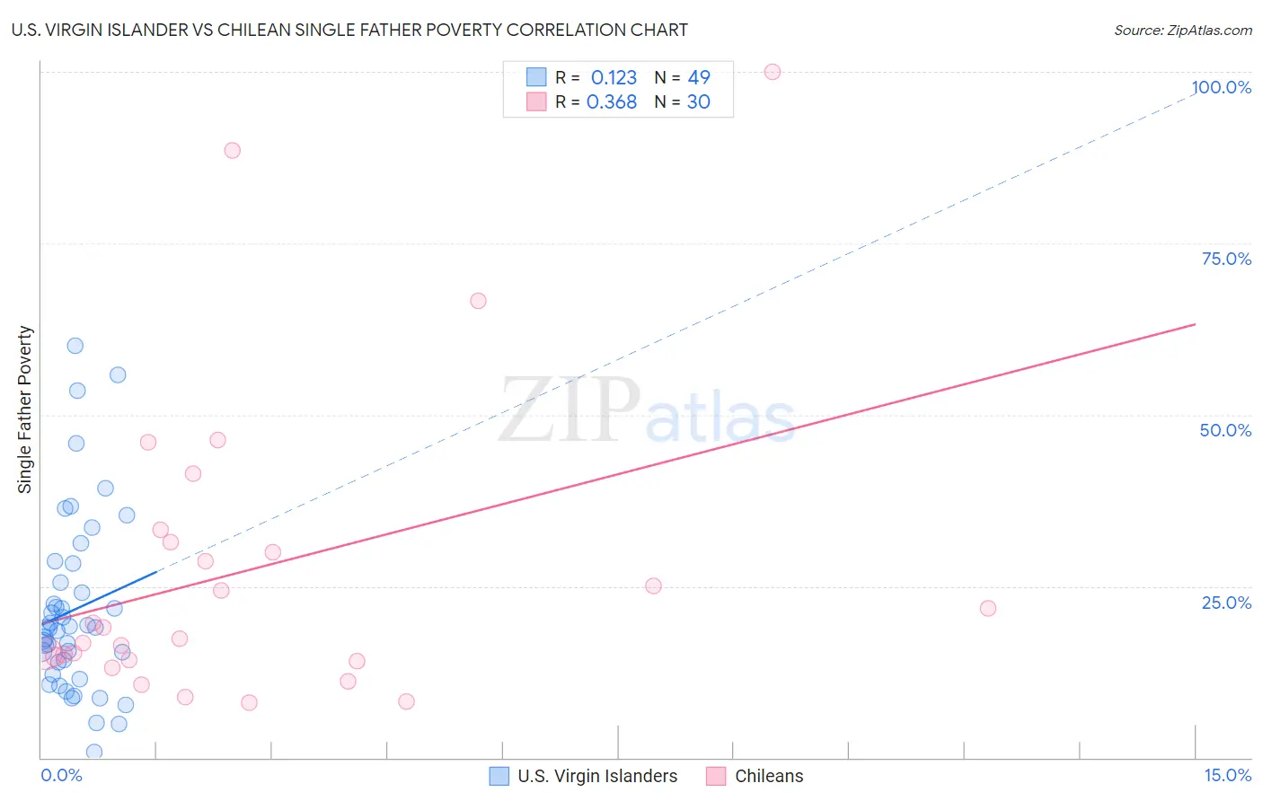 U.S. Virgin Islander vs Chilean Single Father Poverty