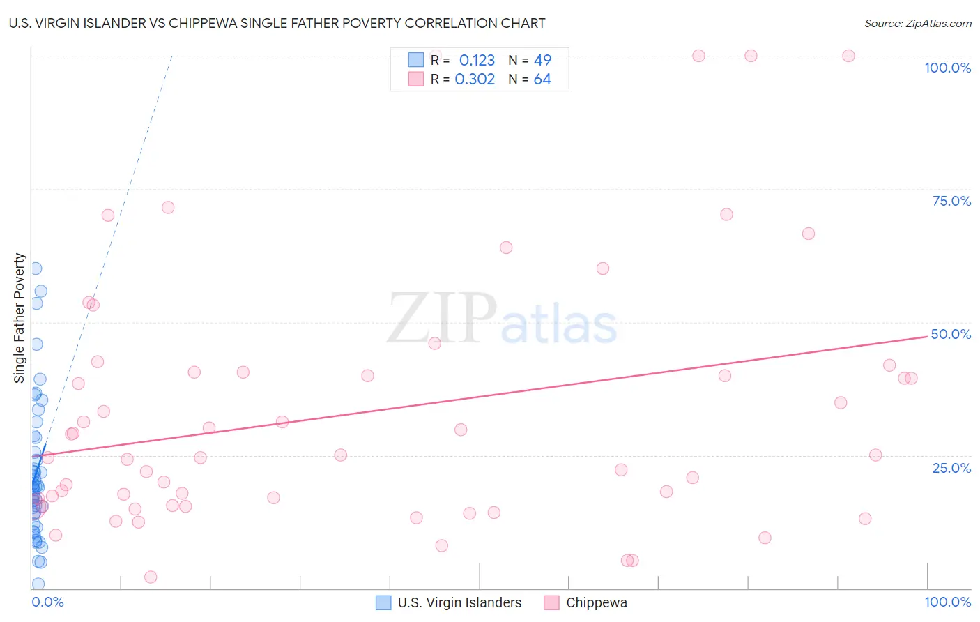 U.S. Virgin Islander vs Chippewa Single Father Poverty