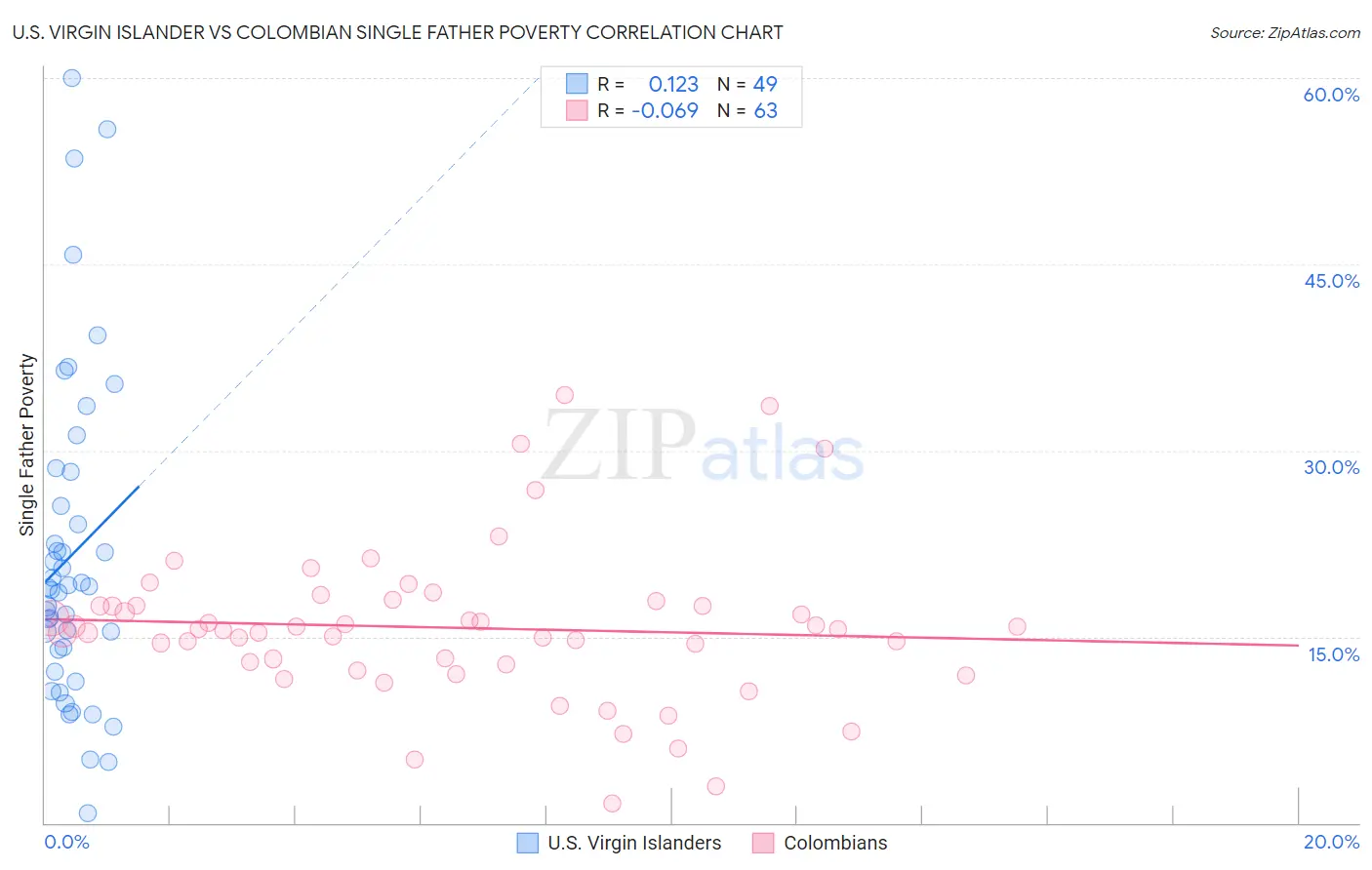 U.S. Virgin Islander vs Colombian Single Father Poverty