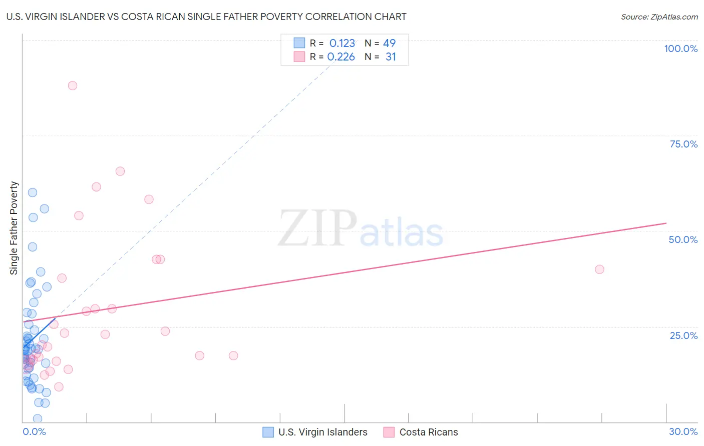 U.S. Virgin Islander vs Costa Rican Single Father Poverty