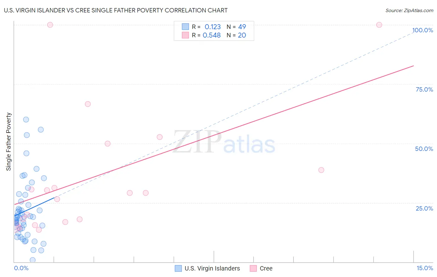 U.S. Virgin Islander vs Cree Single Father Poverty