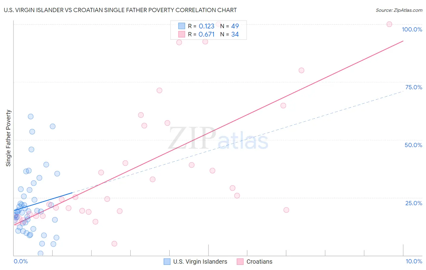 U.S. Virgin Islander vs Croatian Single Father Poverty