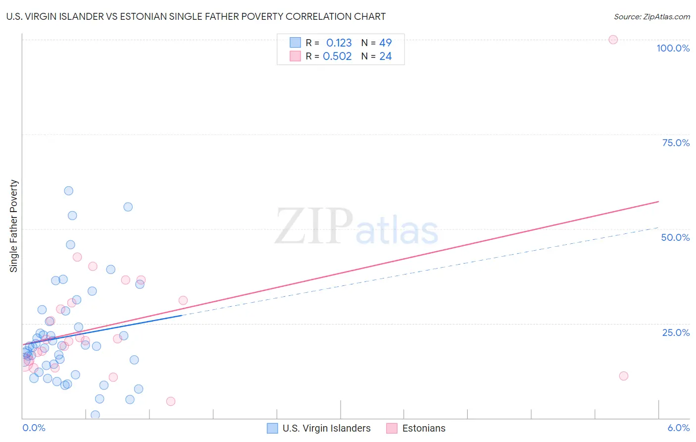 U.S. Virgin Islander vs Estonian Single Father Poverty