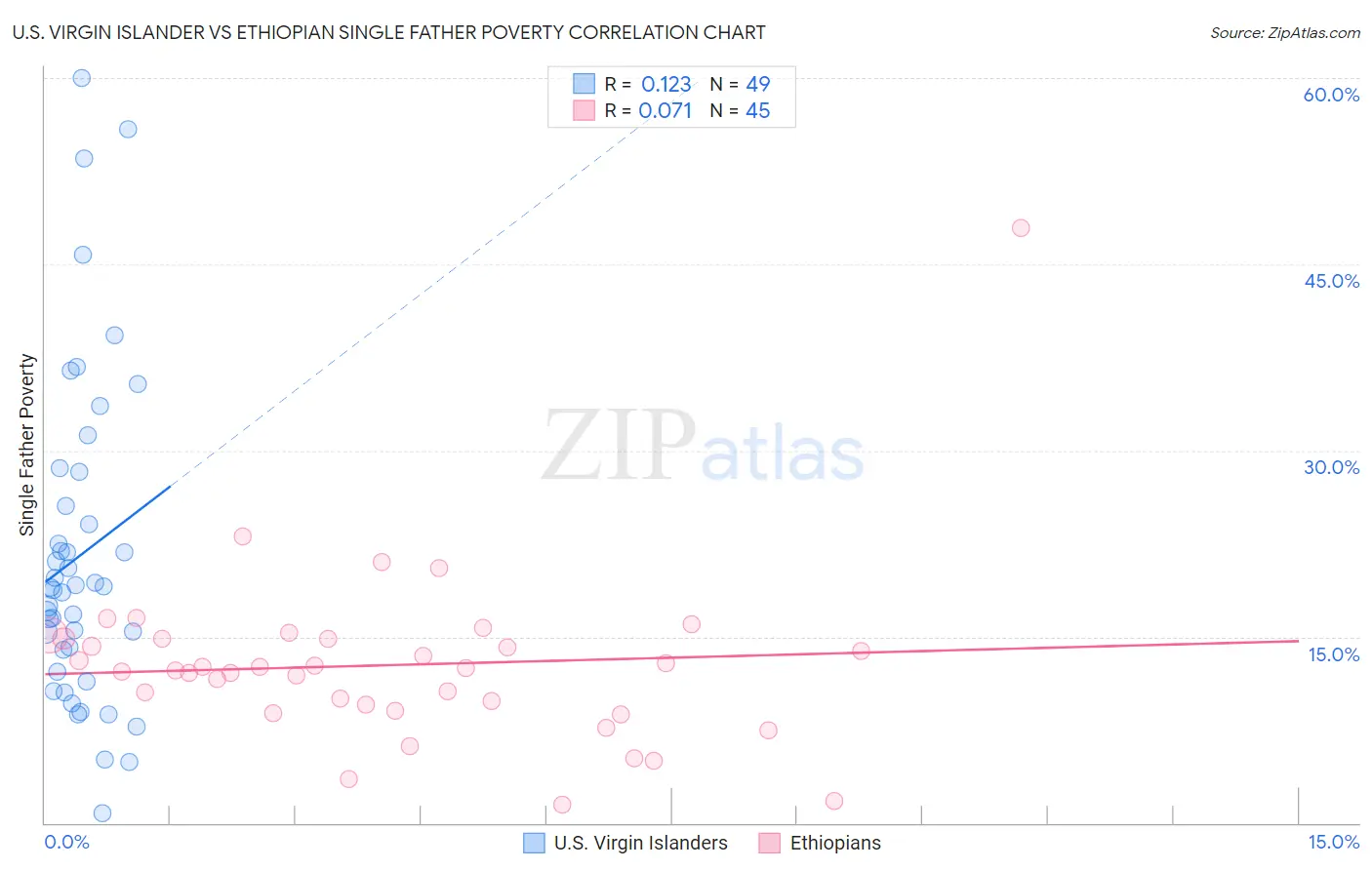 U.S. Virgin Islander vs Ethiopian Single Father Poverty