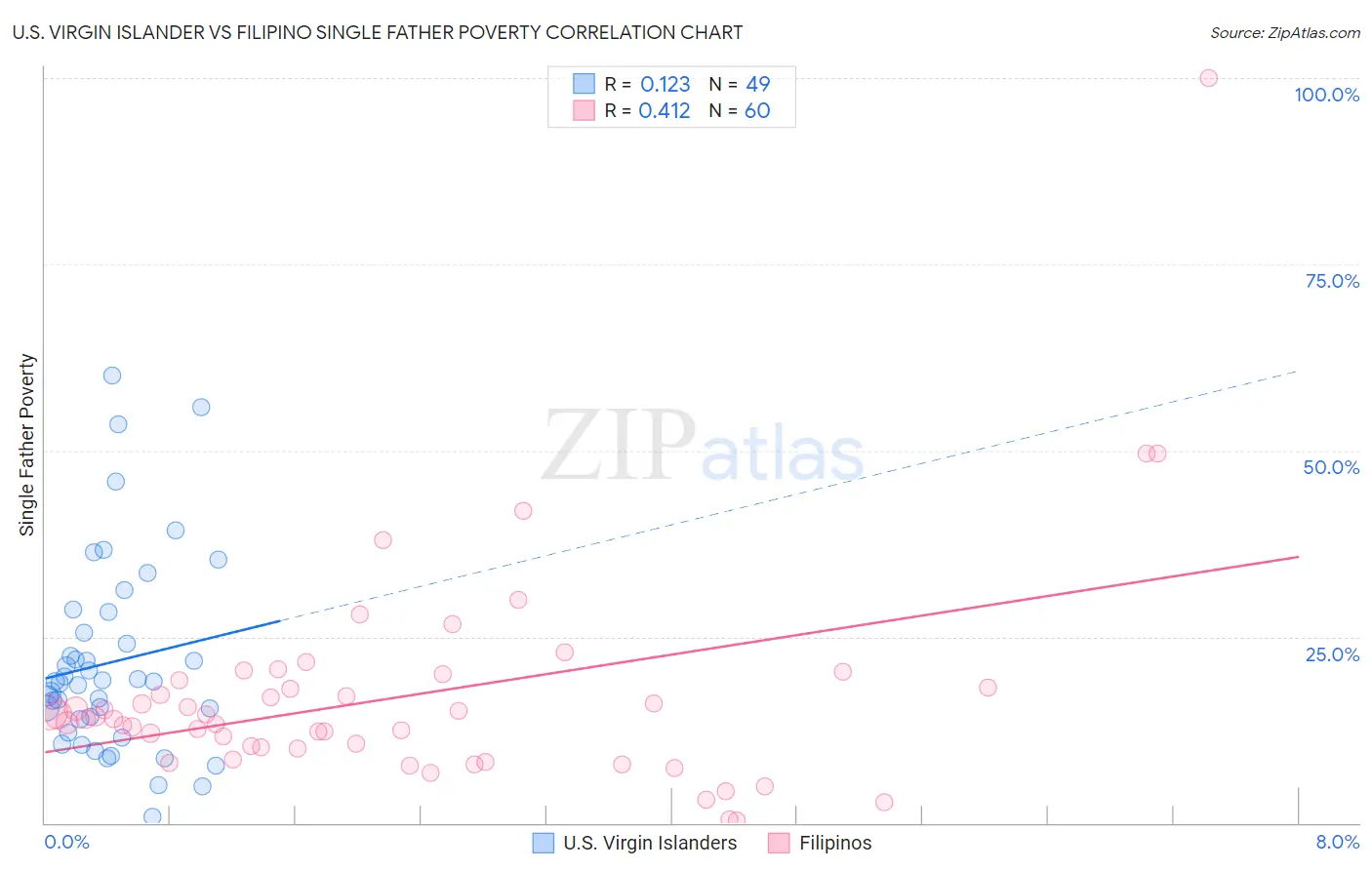 U.S. Virgin Islander vs Filipino Single Father Poverty