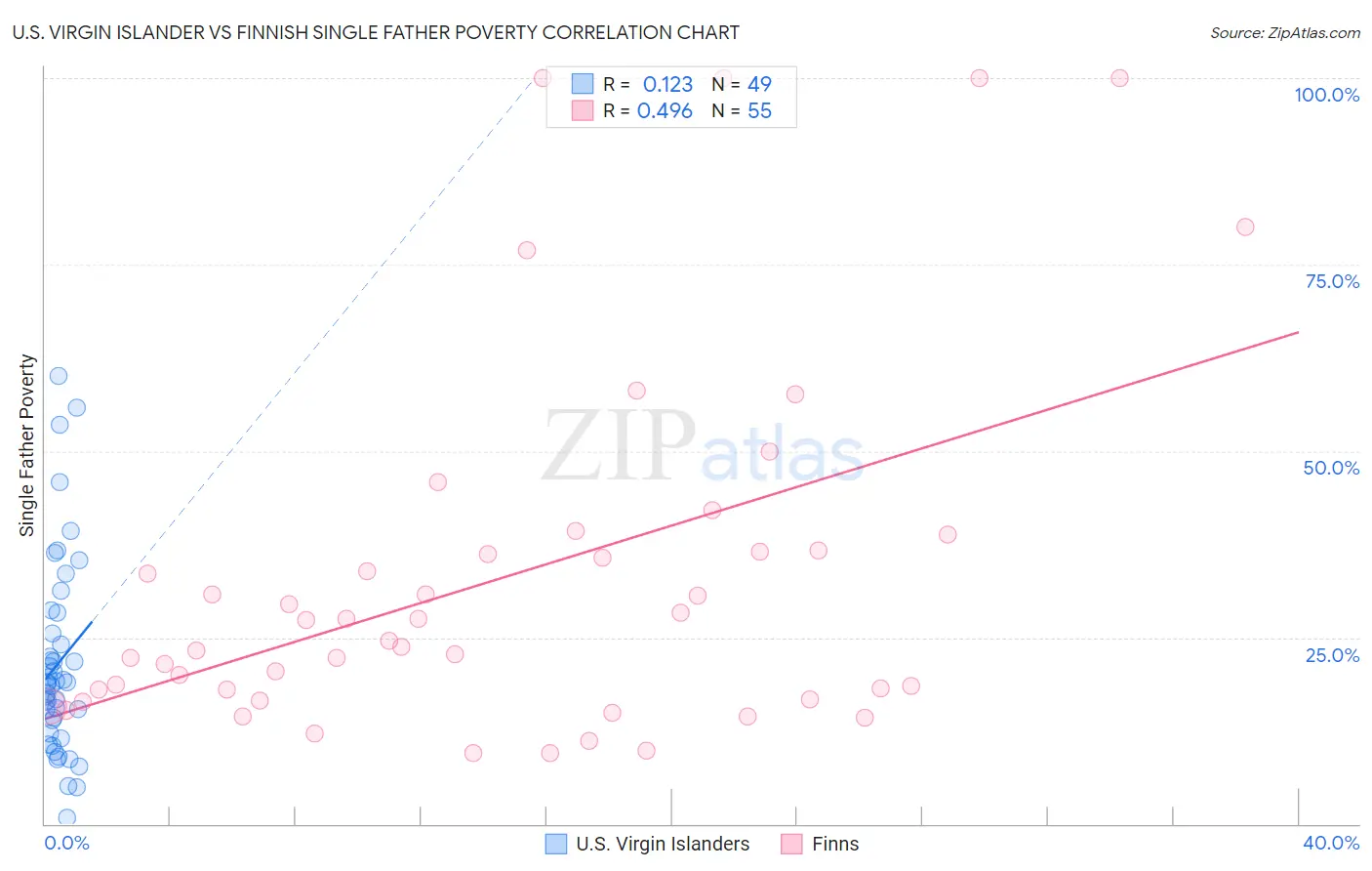 U.S. Virgin Islander vs Finnish Single Father Poverty