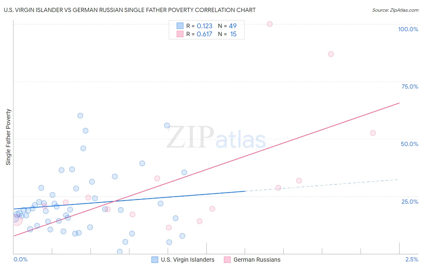 U.S. Virgin Islander vs German Russian Single Father Poverty