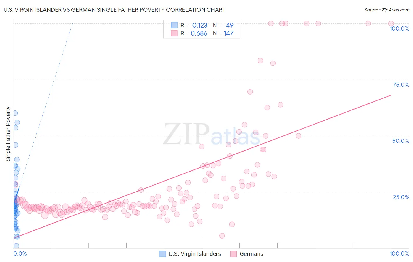 U.S. Virgin Islander vs German Single Father Poverty