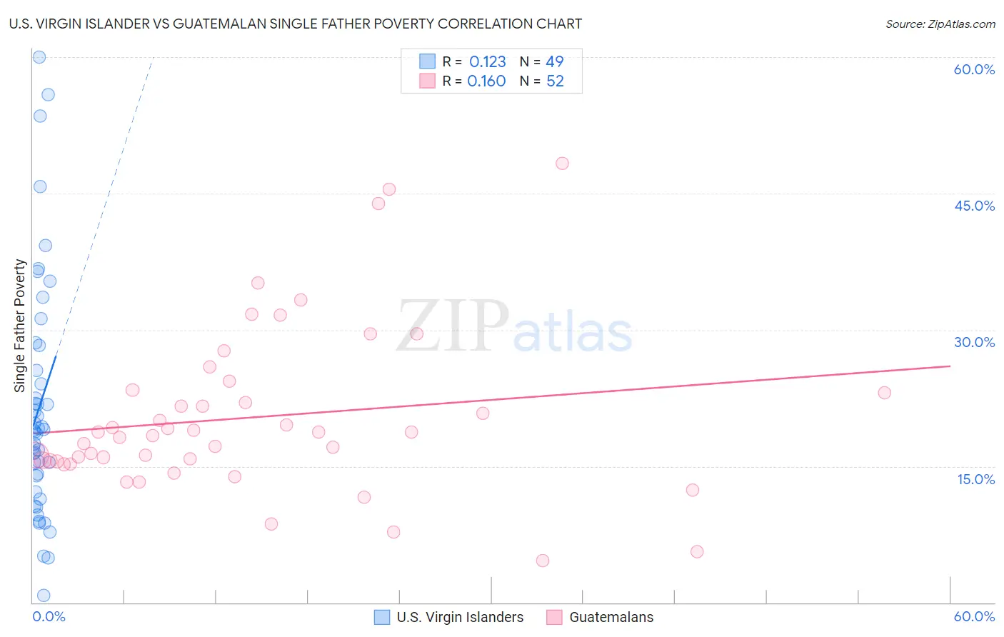 U.S. Virgin Islander vs Guatemalan Single Father Poverty