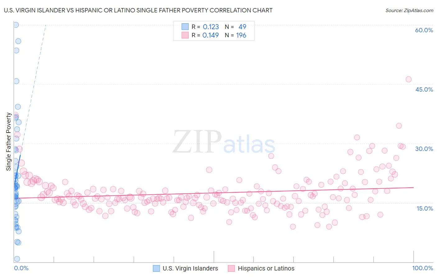 U.S. Virgin Islander vs Hispanic or Latino Single Father Poverty