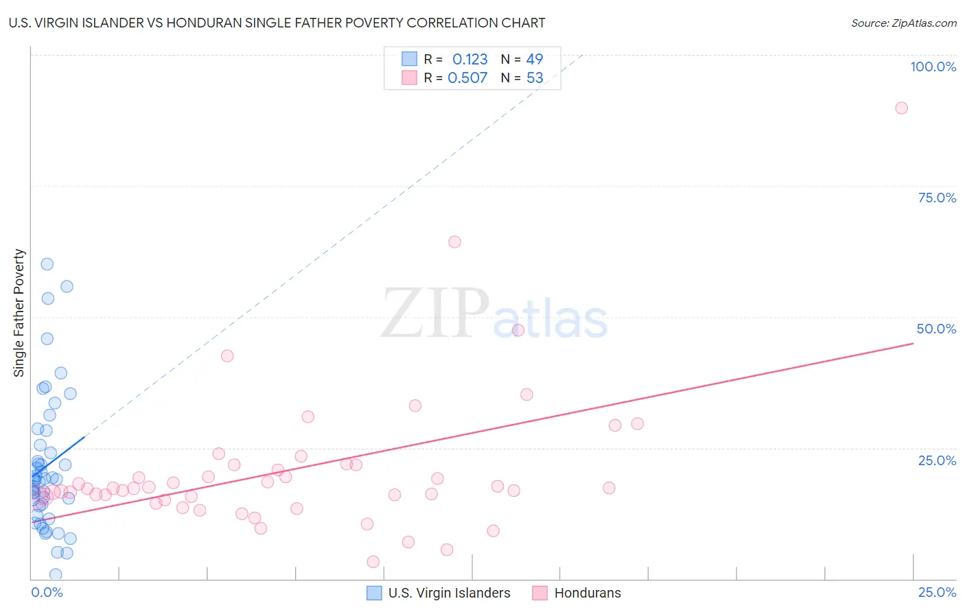 U.S. Virgin Islander vs Honduran Single Father Poverty