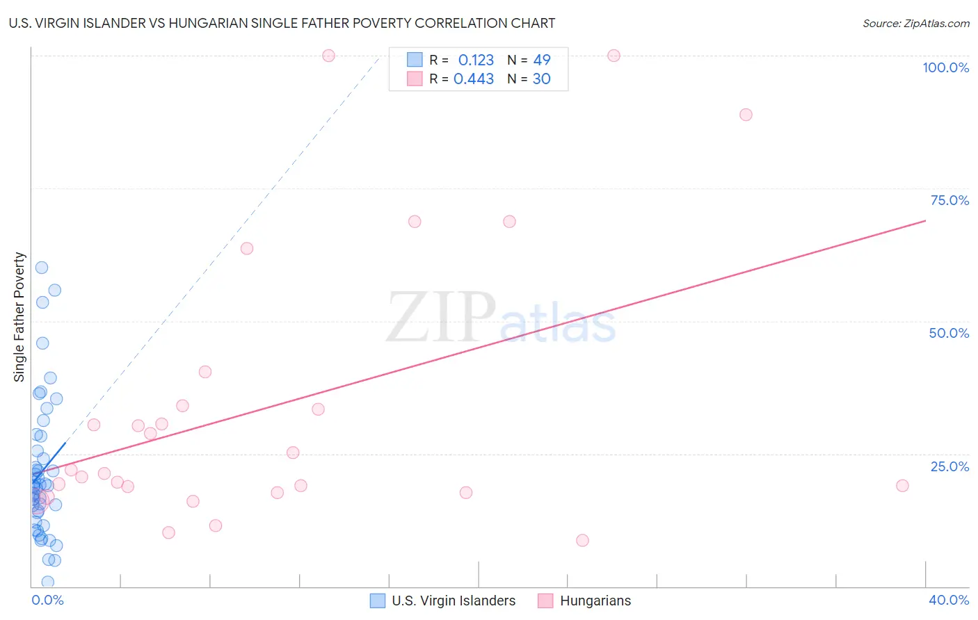 U.S. Virgin Islander vs Hungarian Single Father Poverty