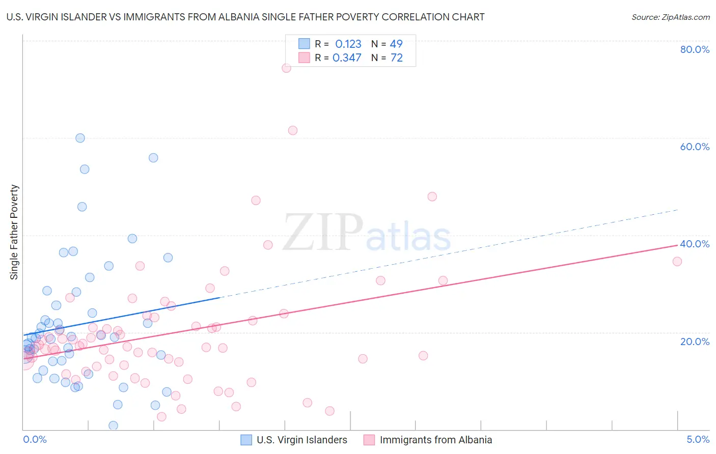 U.S. Virgin Islander vs Immigrants from Albania Single Father Poverty
