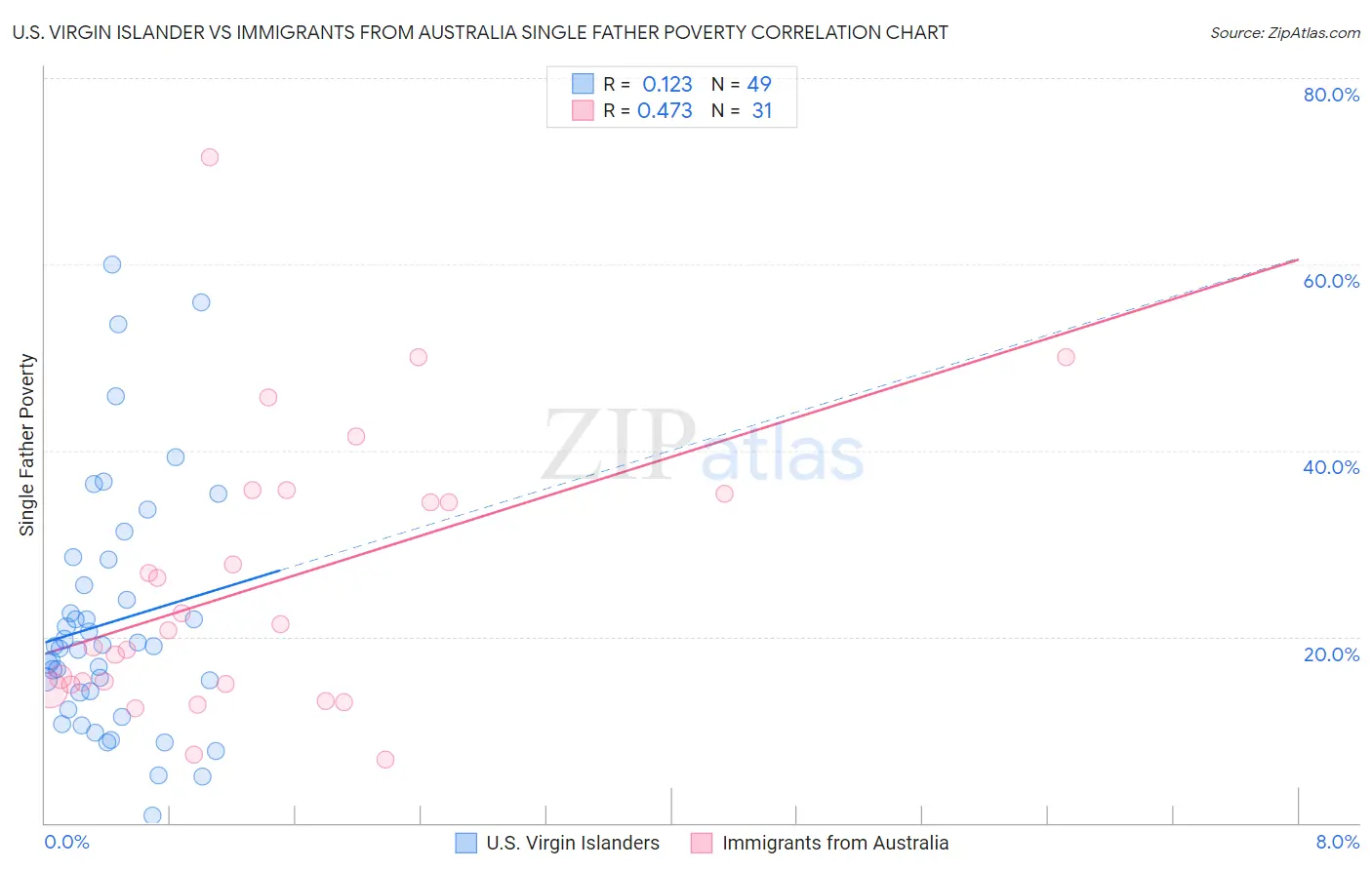 U.S. Virgin Islander vs Immigrants from Australia Single Father Poverty
