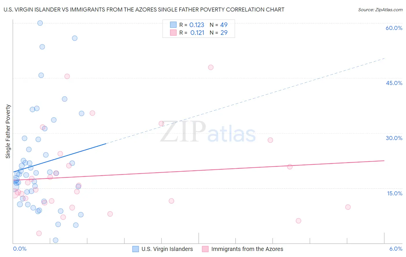 U.S. Virgin Islander vs Immigrants from the Azores Single Father Poverty