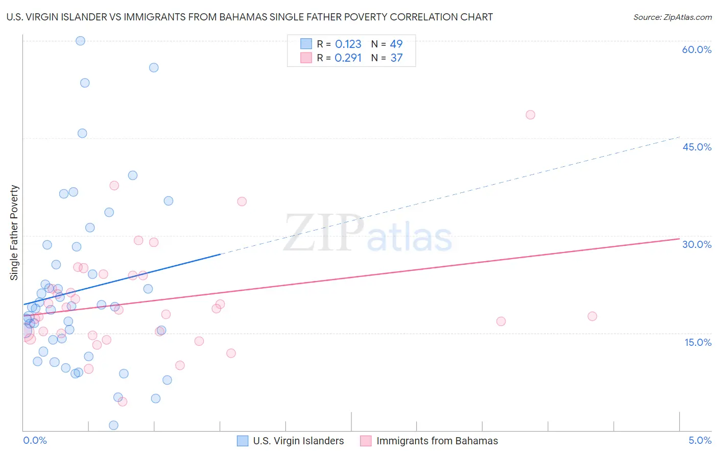 U.S. Virgin Islander vs Immigrants from Bahamas Single Father Poverty