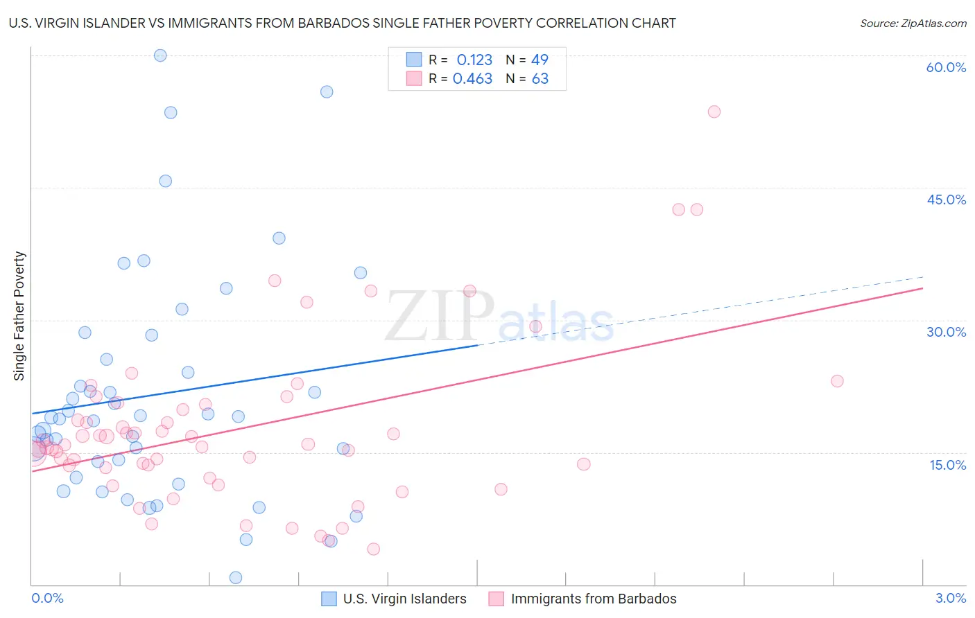 U.S. Virgin Islander vs Immigrants from Barbados Single Father Poverty