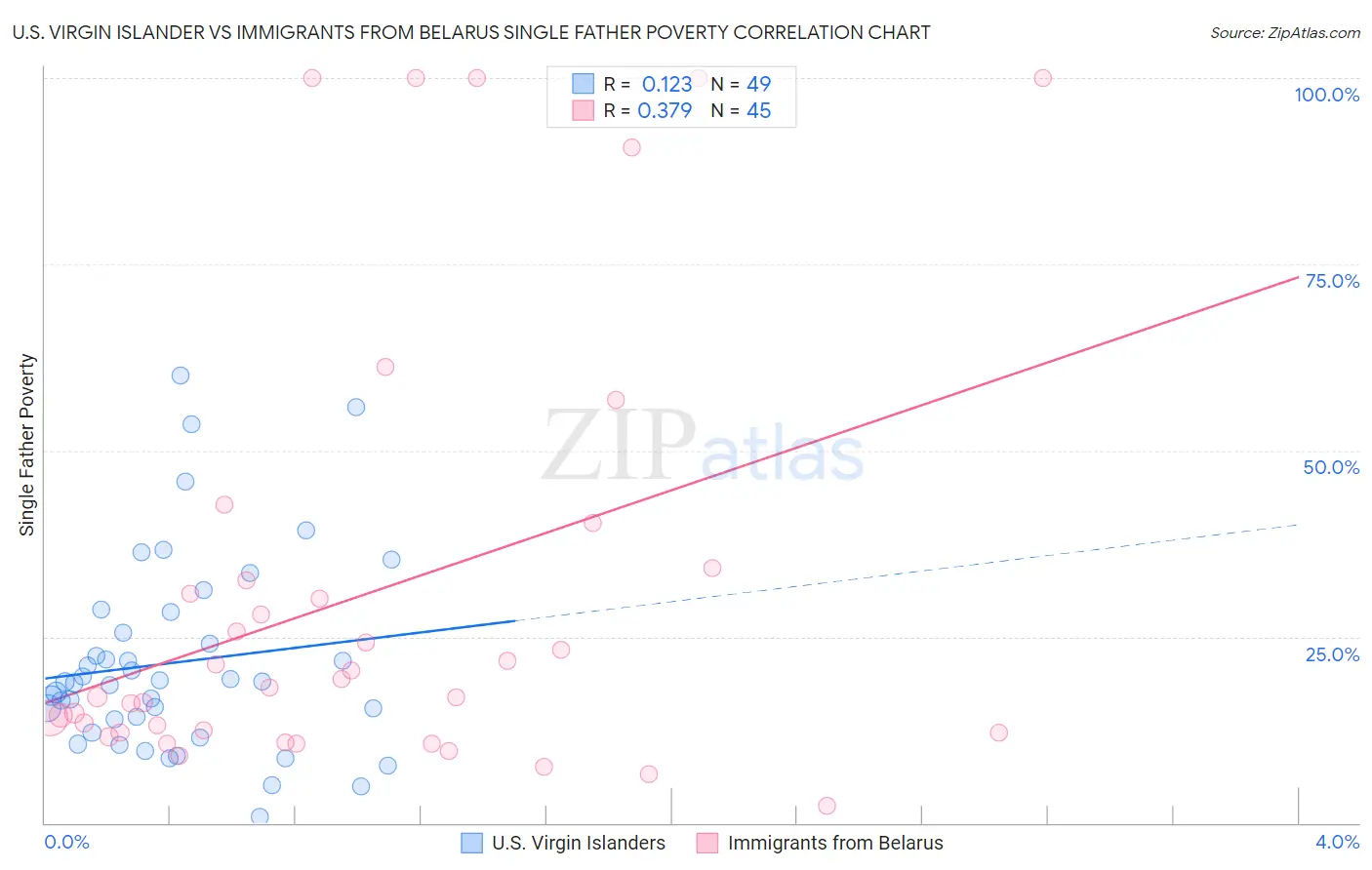 U.S. Virgin Islander vs Immigrants from Belarus Single Father Poverty