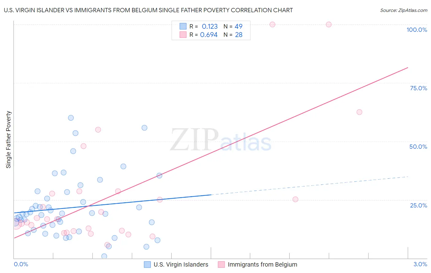 U.S. Virgin Islander vs Immigrants from Belgium Single Father Poverty