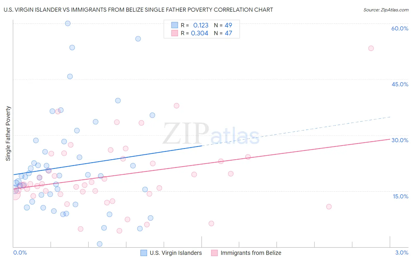 U.S. Virgin Islander vs Immigrants from Belize Single Father Poverty
