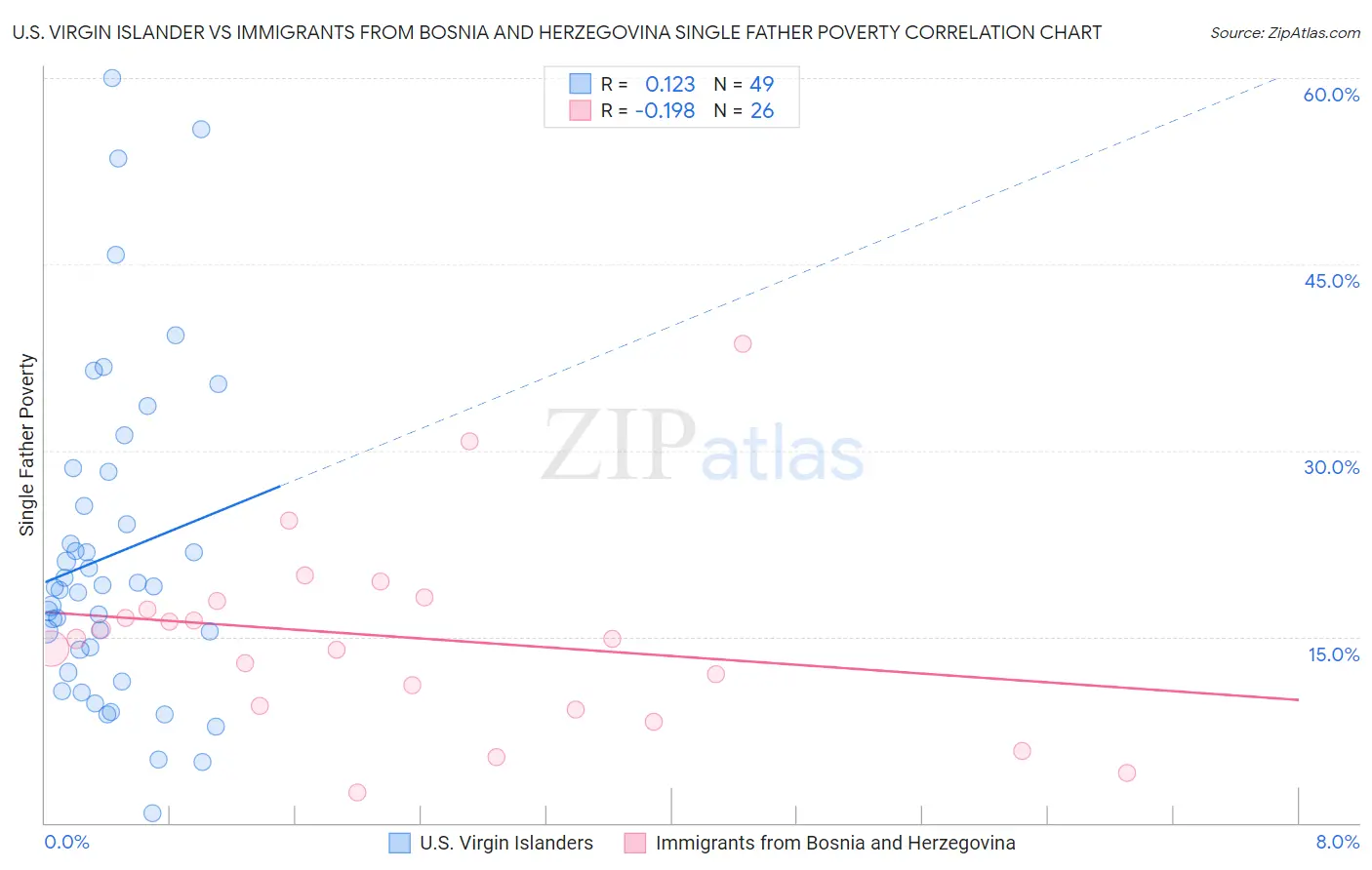 U.S. Virgin Islander vs Immigrants from Bosnia and Herzegovina Single Father Poverty