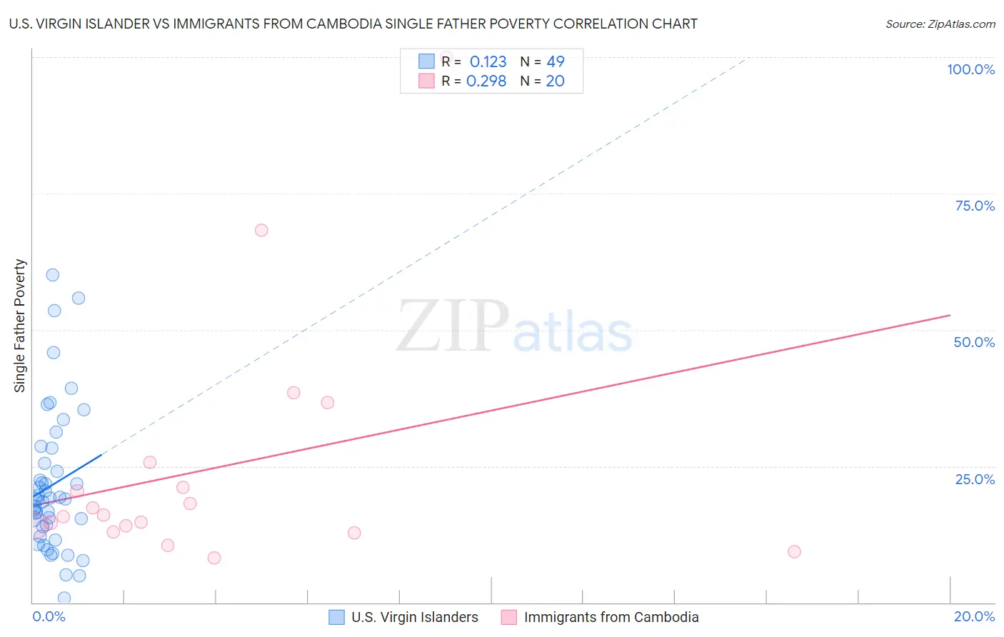 U.S. Virgin Islander vs Immigrants from Cambodia Single Father Poverty