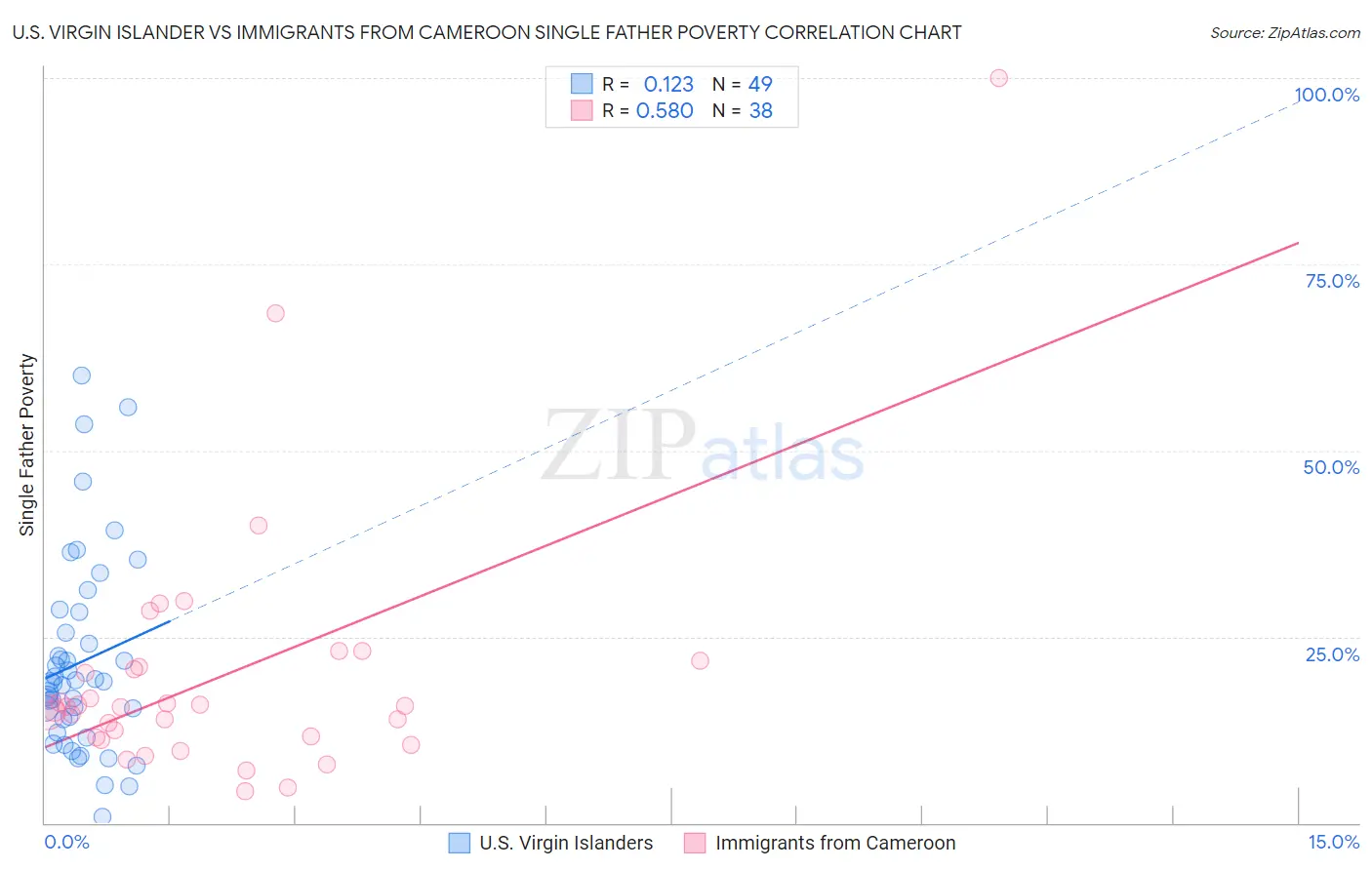 U.S. Virgin Islander vs Immigrants from Cameroon Single Father Poverty