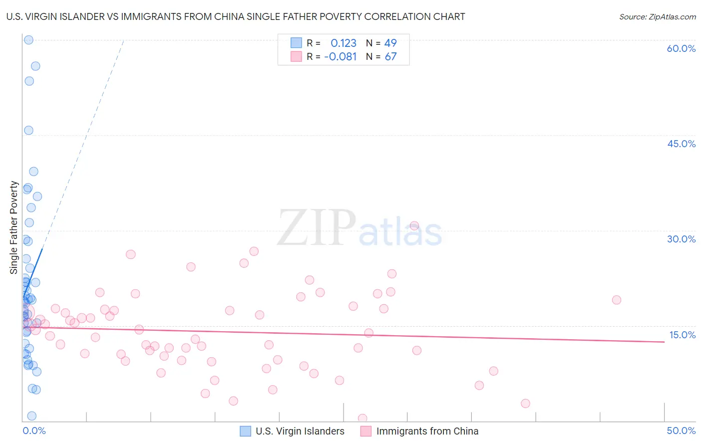 U.S. Virgin Islander vs Immigrants from China Single Father Poverty