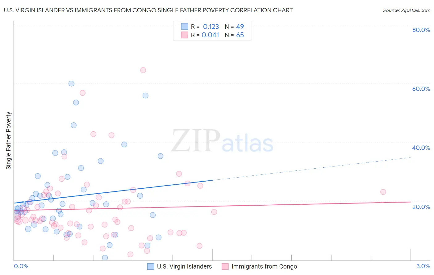 U.S. Virgin Islander vs Immigrants from Congo Single Father Poverty