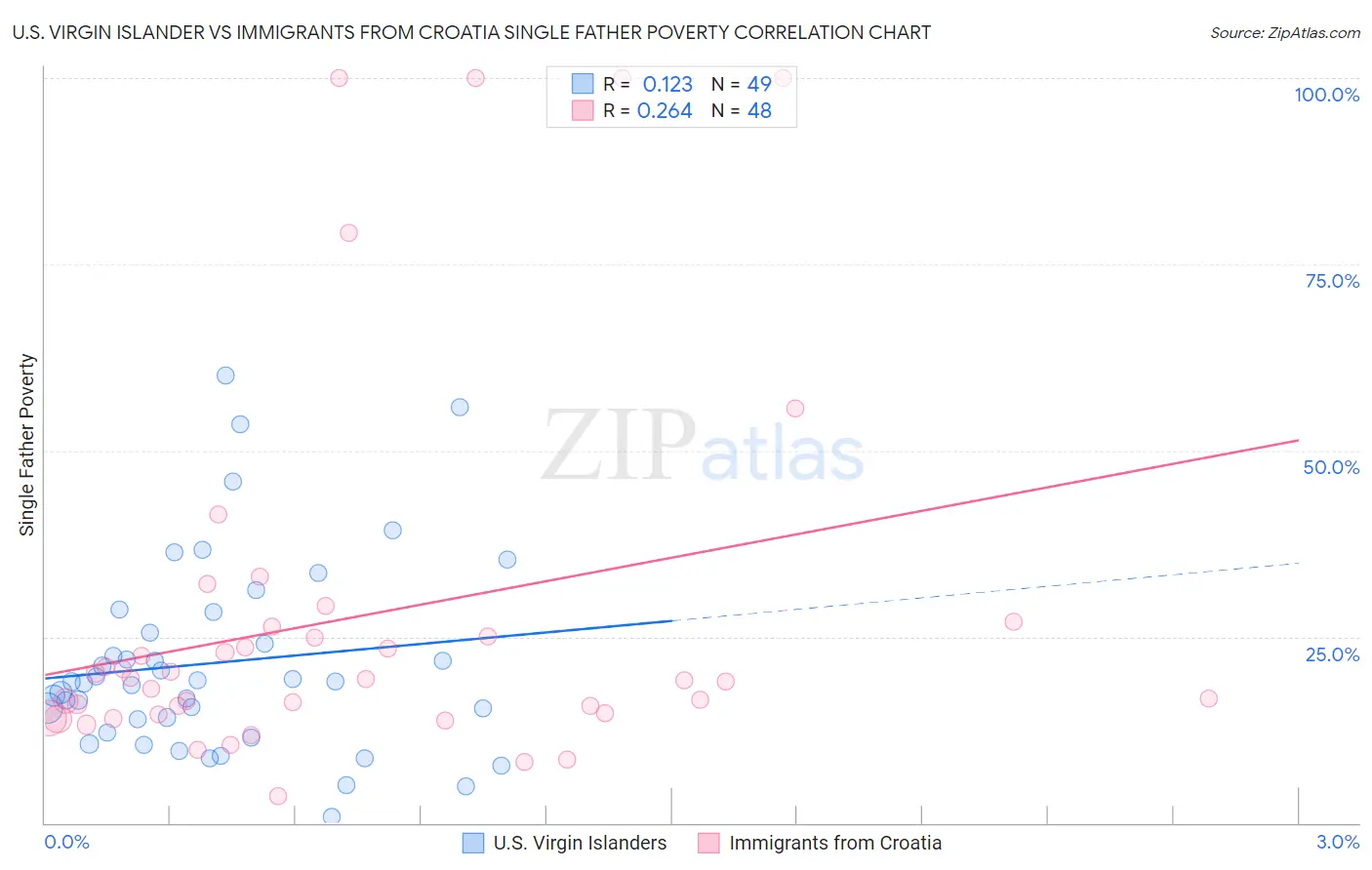 U.S. Virgin Islander vs Immigrants from Croatia Single Father Poverty