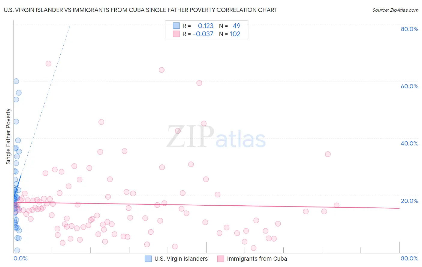 U.S. Virgin Islander vs Immigrants from Cuba Single Father Poverty