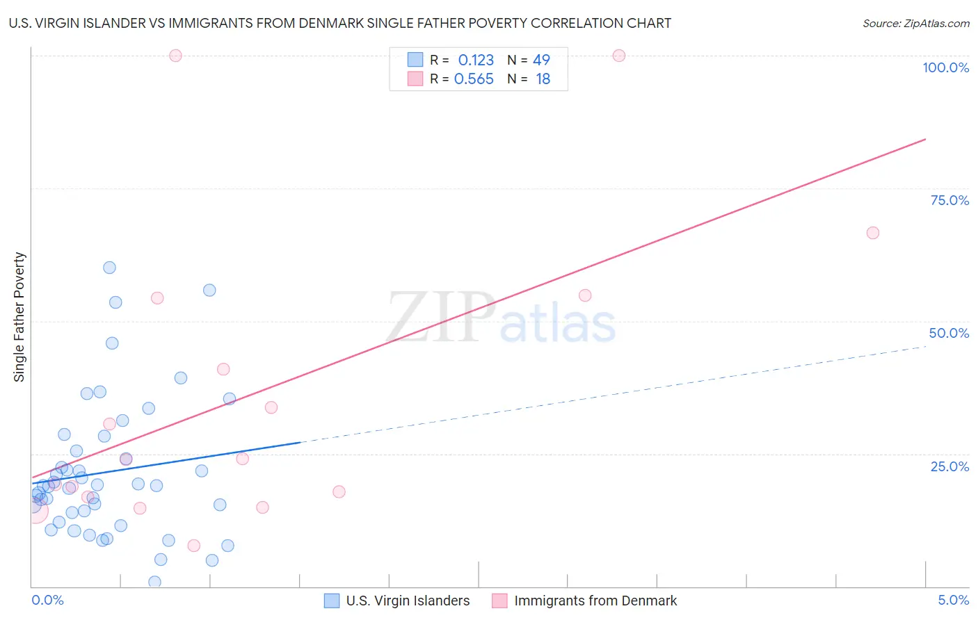 U.S. Virgin Islander vs Immigrants from Denmark Single Father Poverty