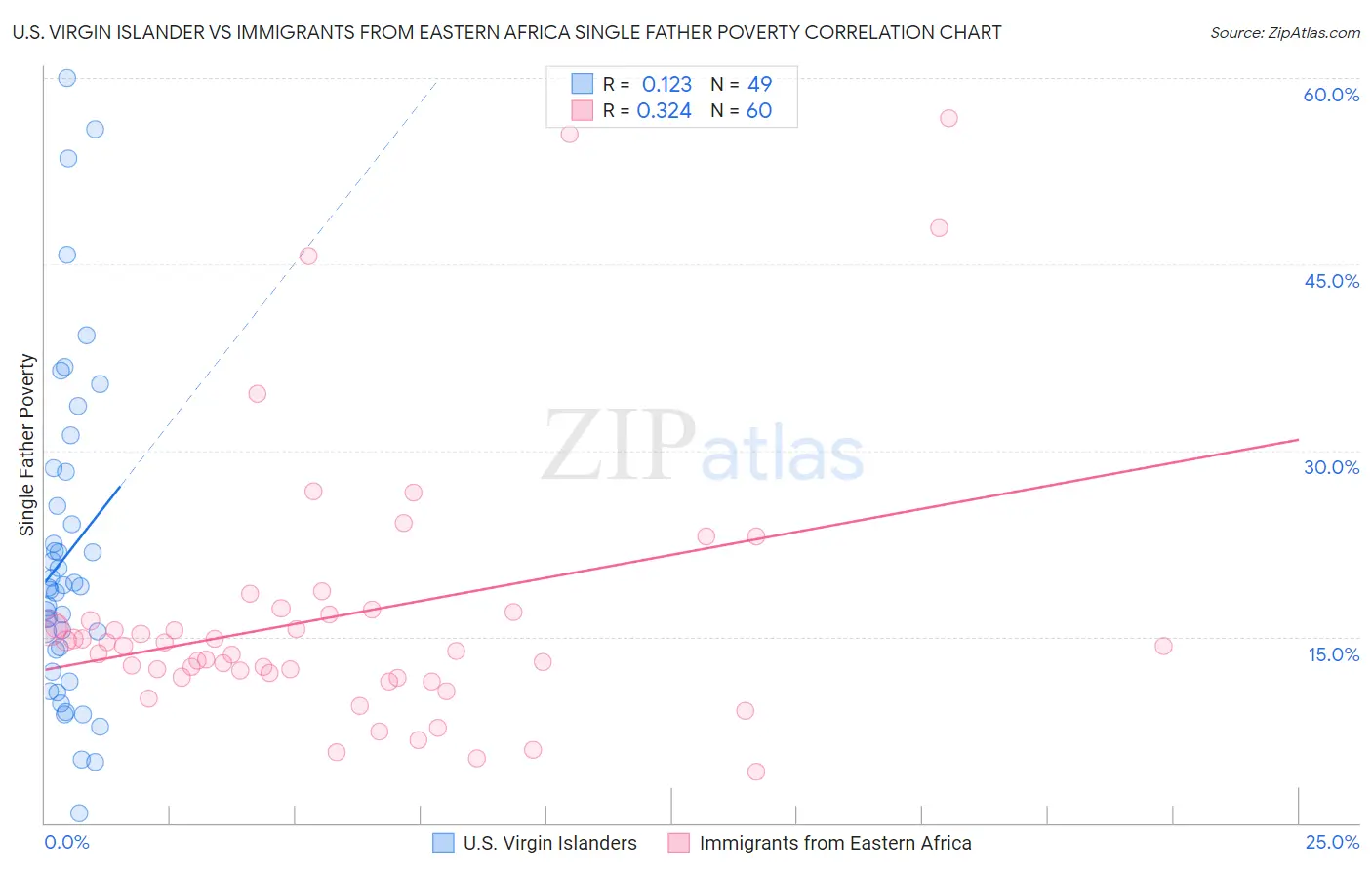 U.S. Virgin Islander vs Immigrants from Eastern Africa Single Father Poverty