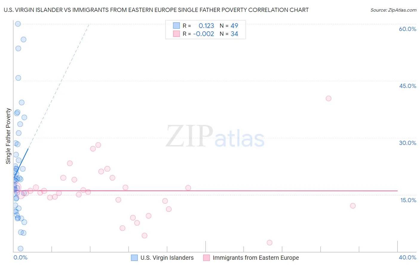 U.S. Virgin Islander vs Immigrants from Eastern Europe Single Father Poverty