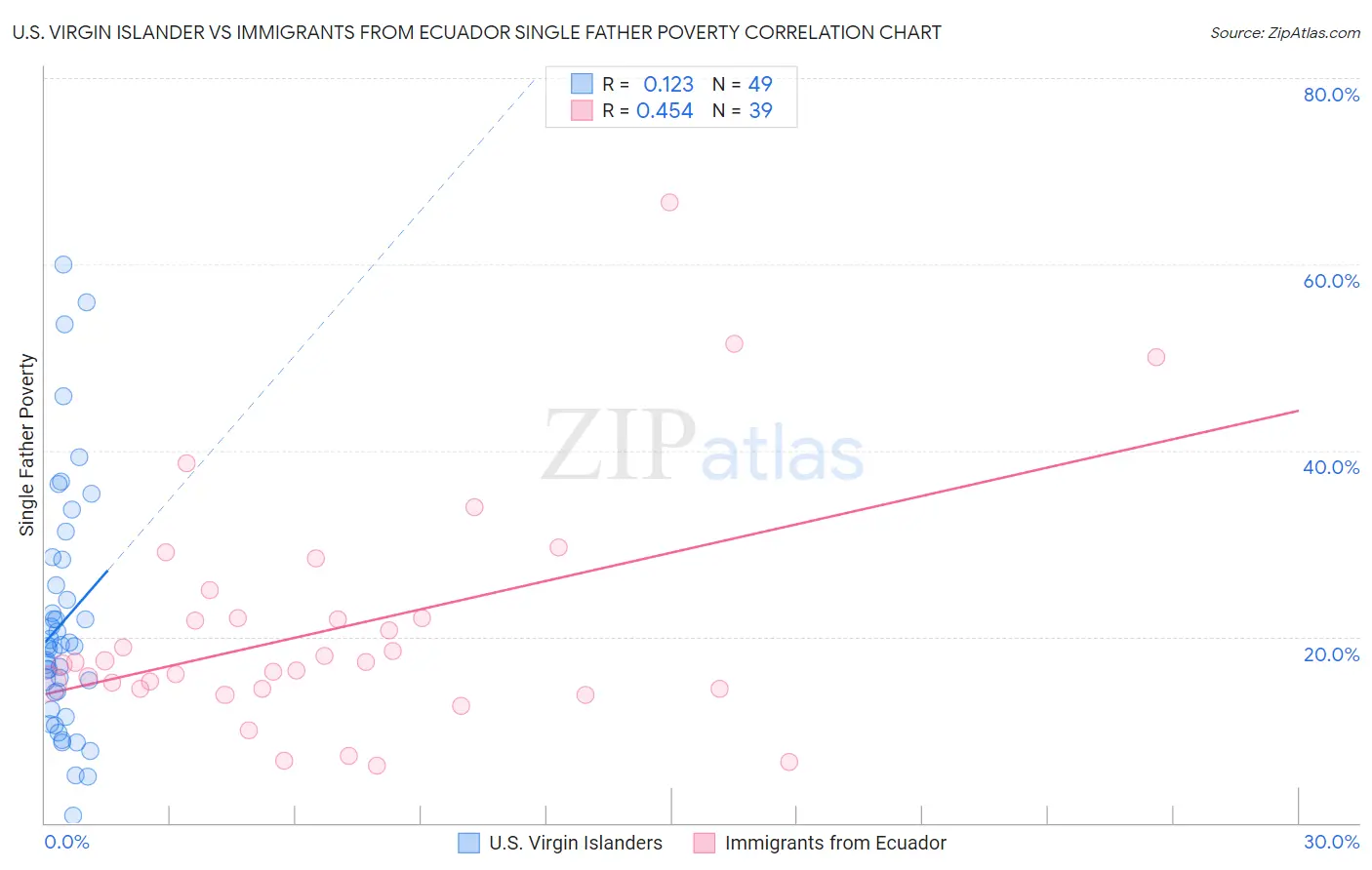 U.S. Virgin Islander vs Immigrants from Ecuador Single Father Poverty