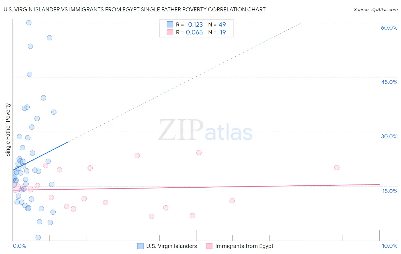 U.S. Virgin Islander vs Immigrants from Egypt Single Father Poverty