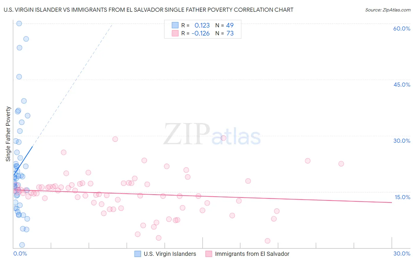 U.S. Virgin Islander vs Immigrants from El Salvador Single Father Poverty