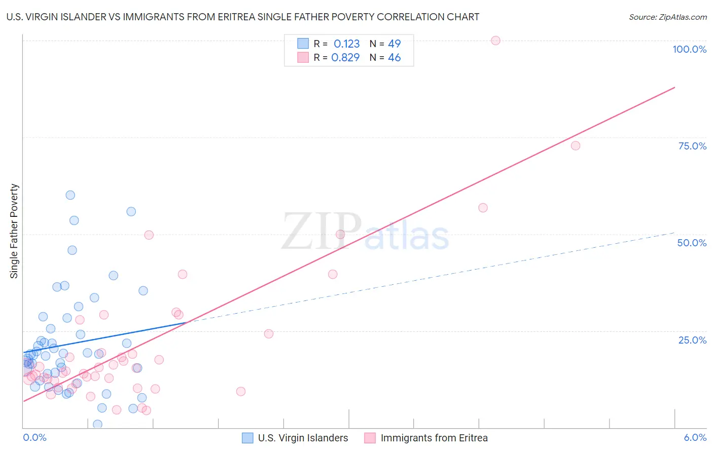 U.S. Virgin Islander vs Immigrants from Eritrea Single Father Poverty