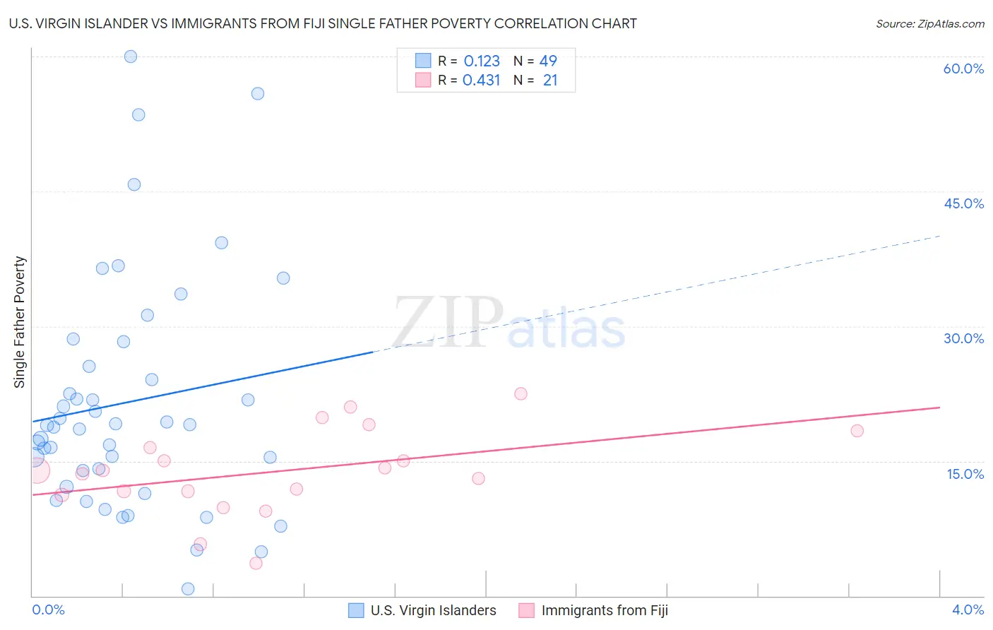 U.S. Virgin Islander vs Immigrants from Fiji Single Father Poverty