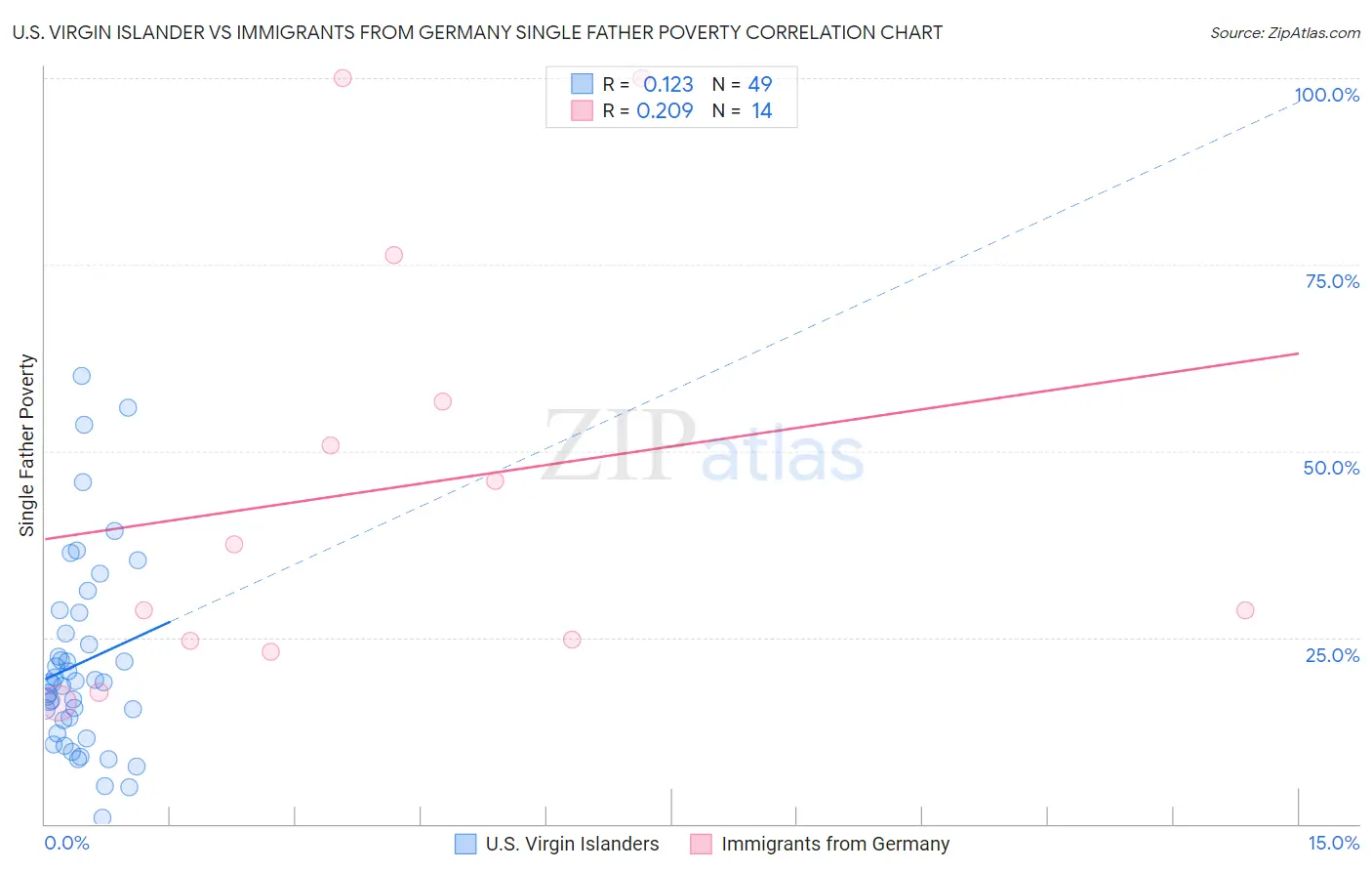U.S. Virgin Islander vs Immigrants from Germany Single Father Poverty