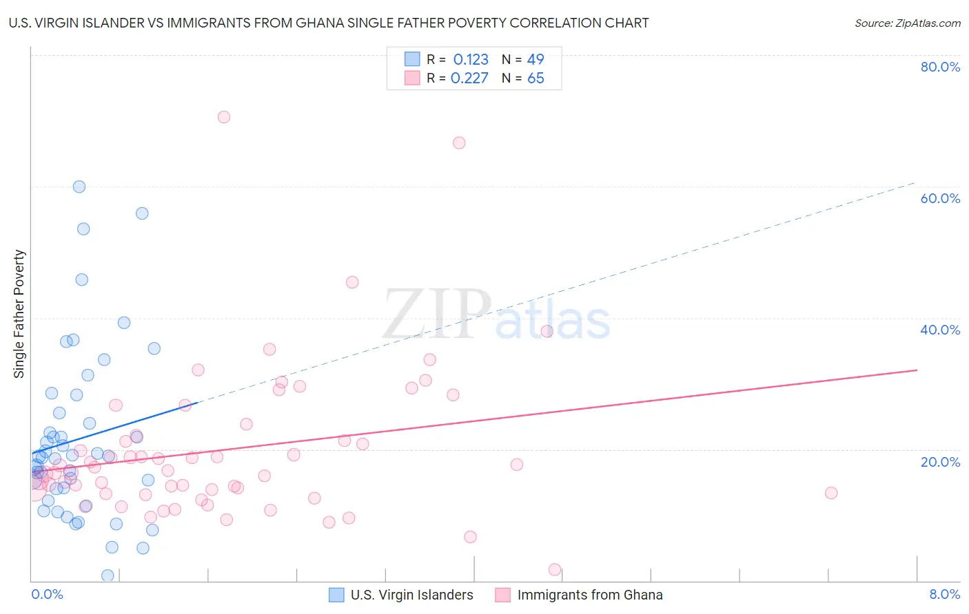 U.S. Virgin Islander vs Immigrants from Ghana Single Father Poverty