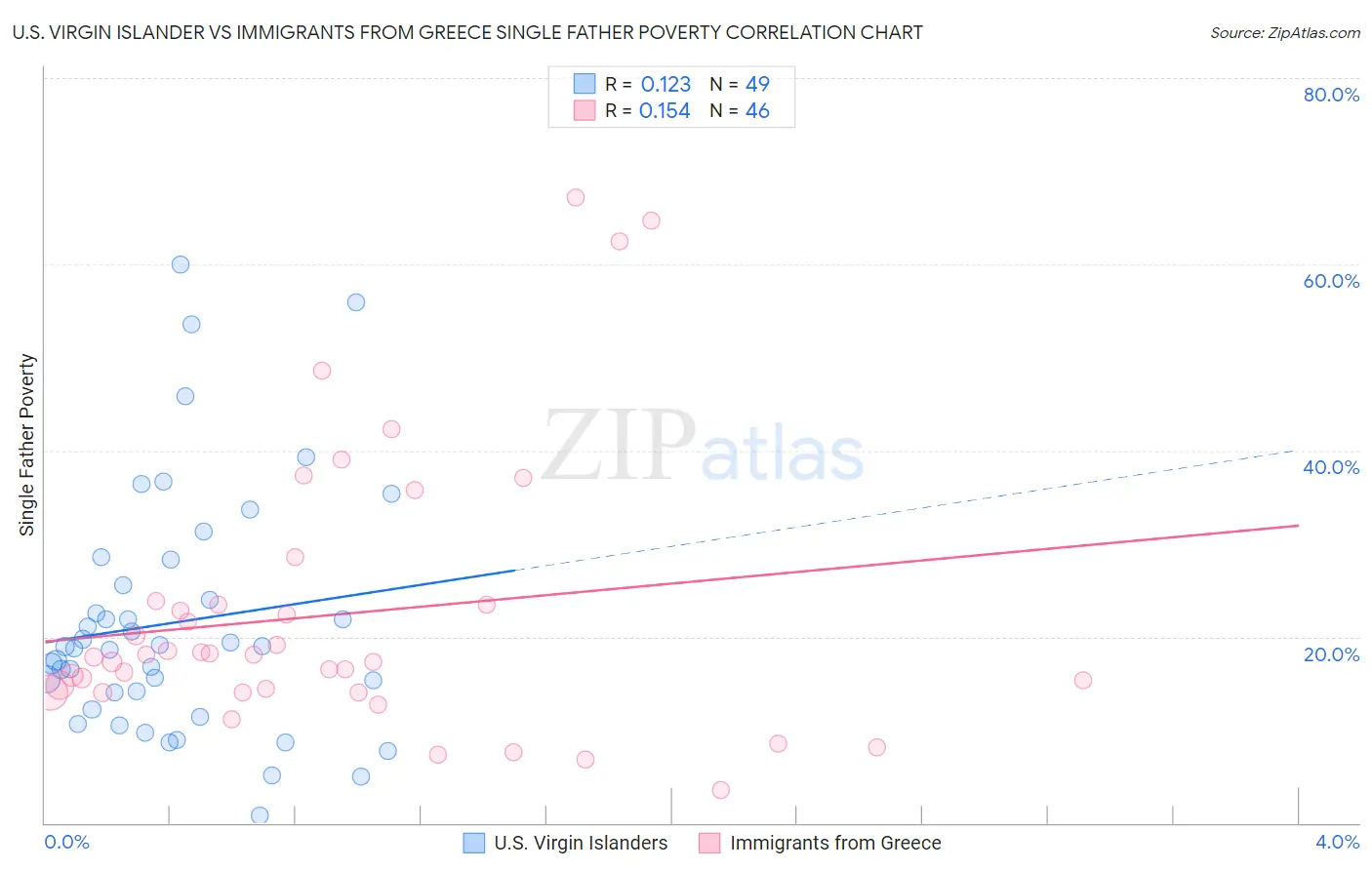 U.S. Virgin Islander vs Immigrants from Greece Single Father Poverty