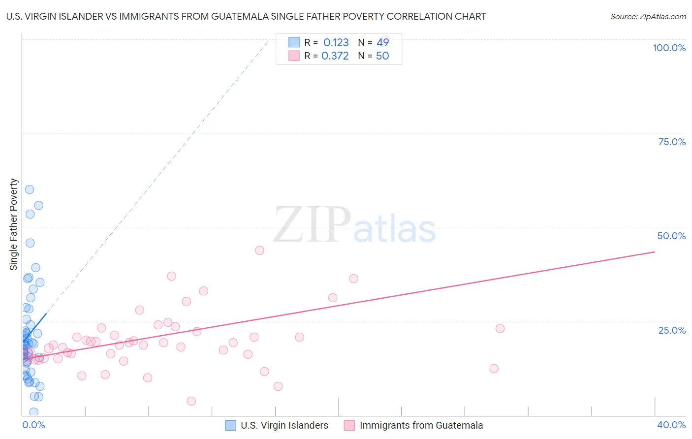 U.S. Virgin Islander vs Immigrants from Guatemala Single Father Poverty