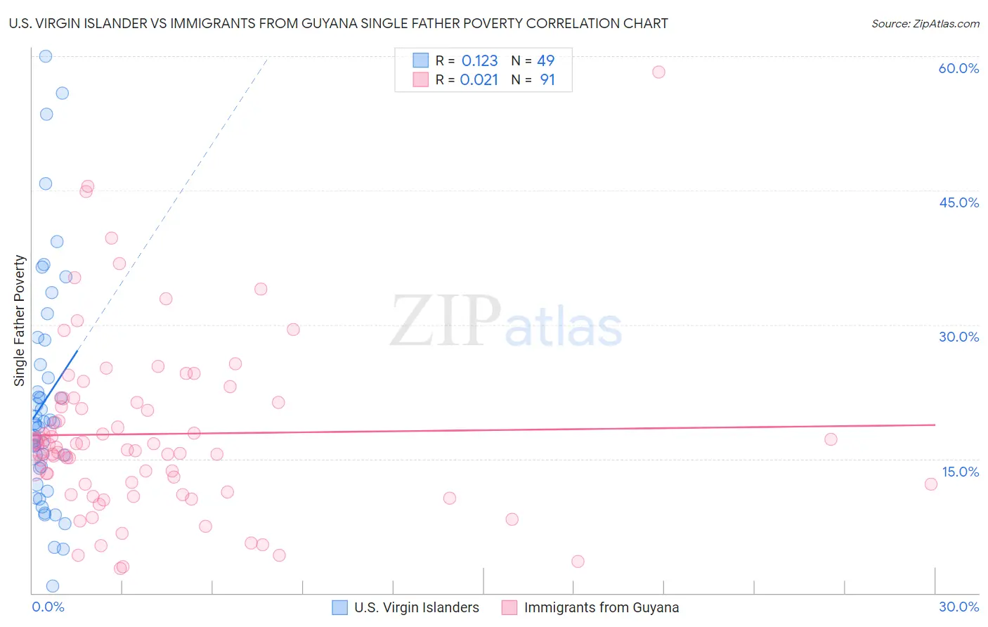 U.S. Virgin Islander vs Immigrants from Guyana Single Father Poverty