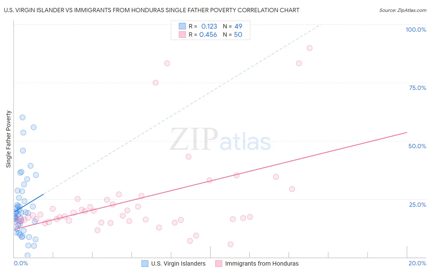 U.S. Virgin Islander vs Immigrants from Honduras Single Father Poverty