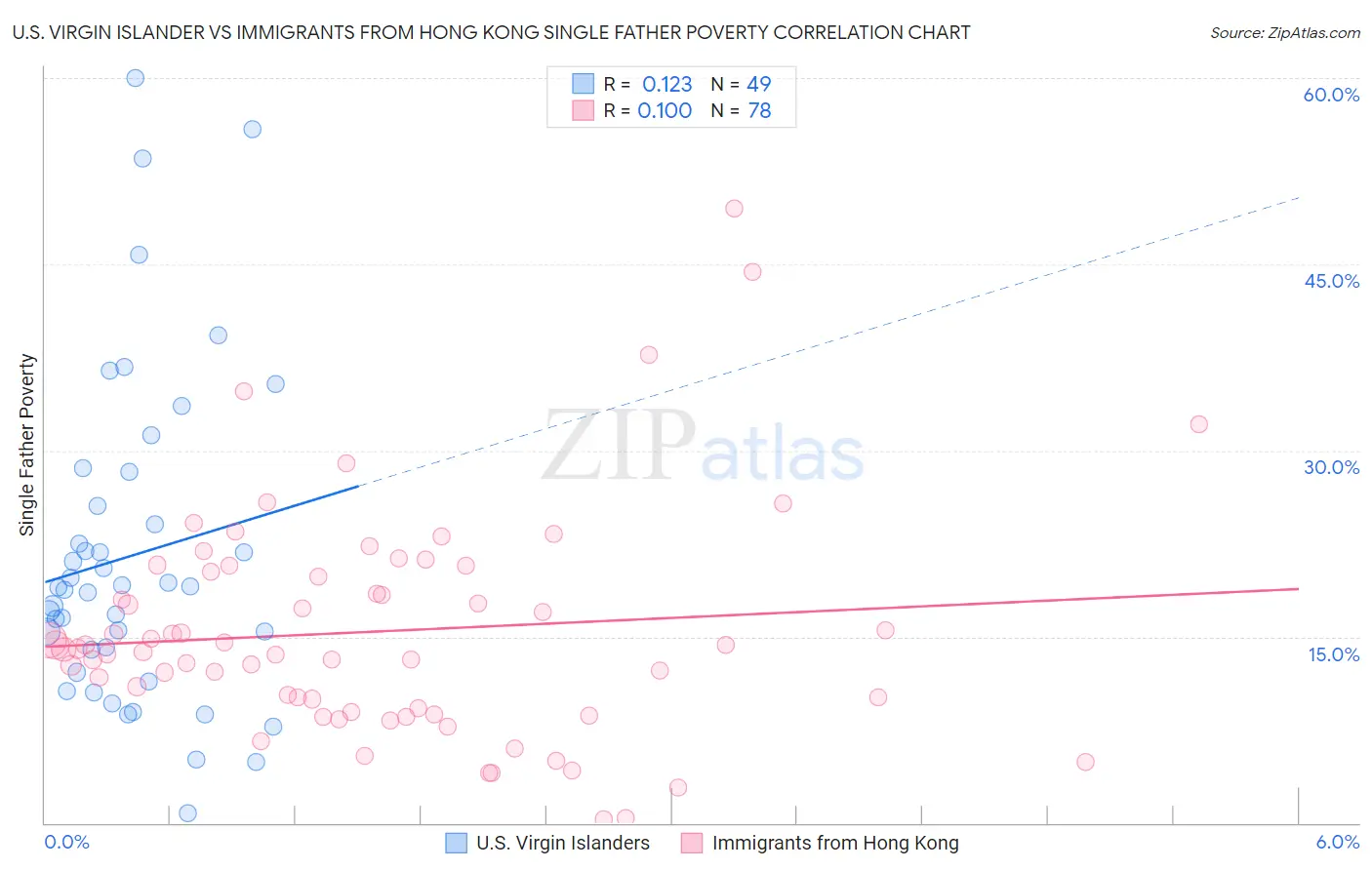 U.S. Virgin Islander vs Immigrants from Hong Kong Single Father Poverty