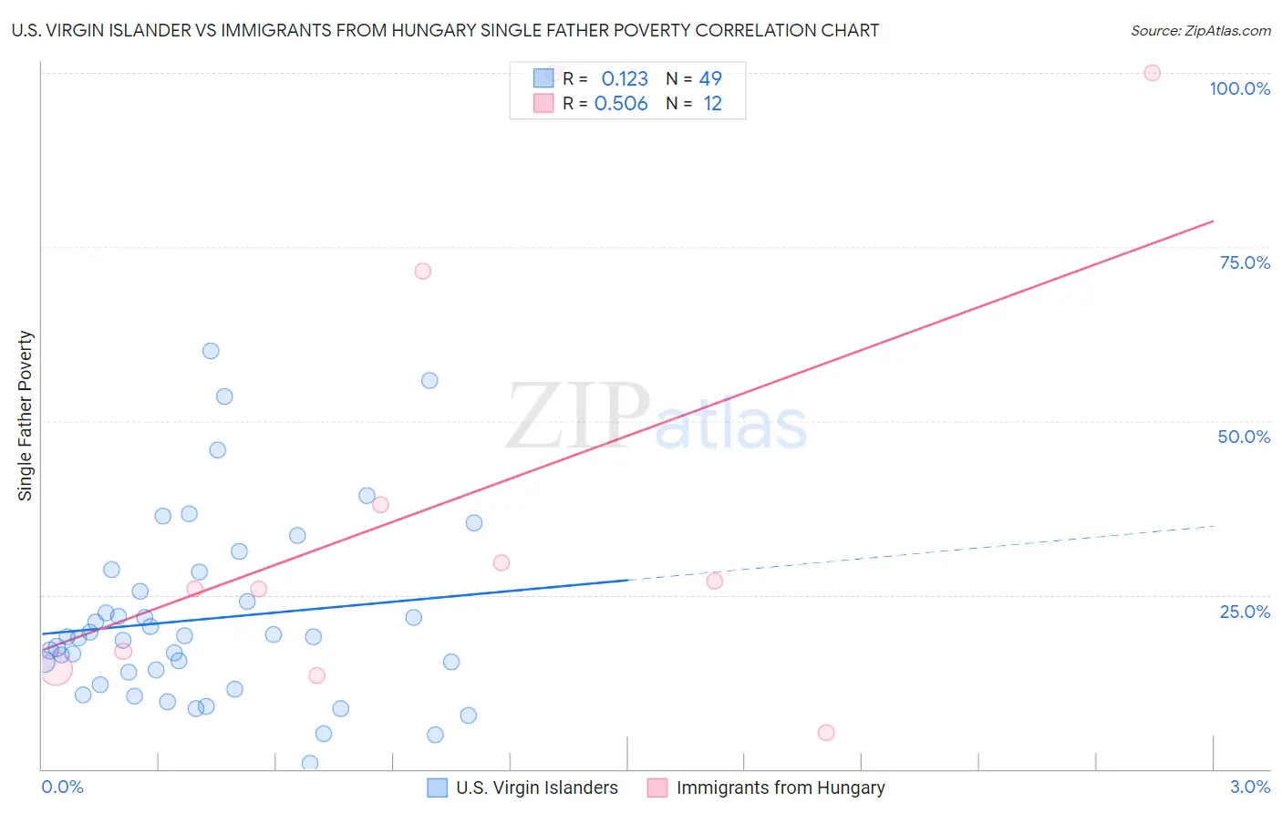 U.S. Virgin Islander vs Immigrants from Hungary Single Father Poverty