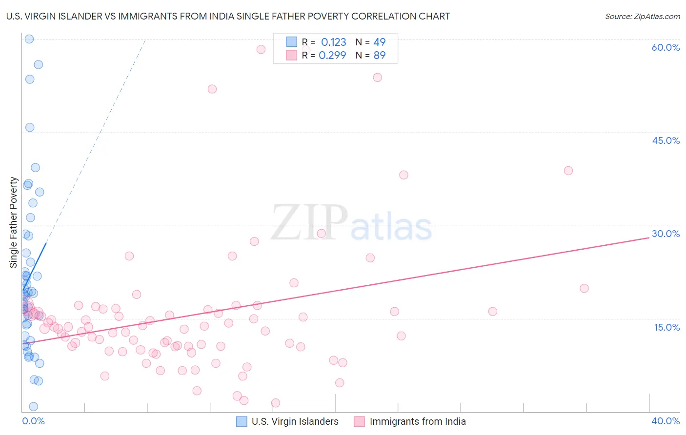 U.S. Virgin Islander vs Immigrants from India Single Father Poverty